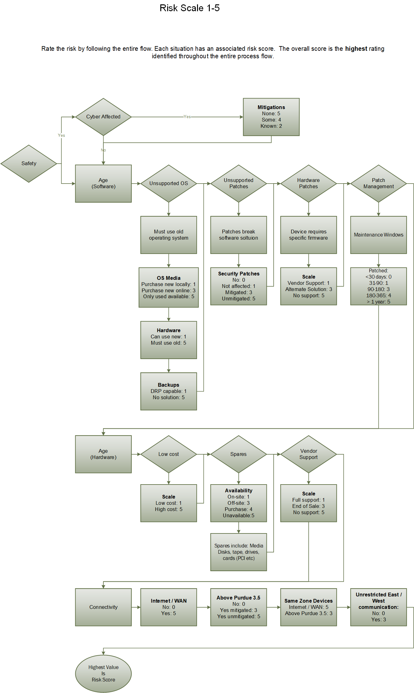 Visual display of questions in order.